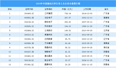 2024年中国被动元件行业上市企业市值排行榜（附榜单）