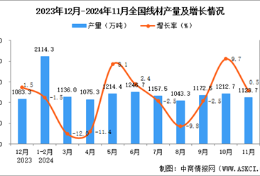 2024年11月全国线材产量数据统计分析