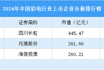 2024年中国彩电行业上市企业市值排行榜（附榜单）