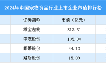 2024年中国宠物食品行业上市企业市值排行榜（附榜单）