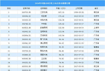 2024年中國LED行業(yè)上市企業(yè)市值排行榜（附榜單）