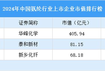 2024年中国氨纶行业上市企业市值排行榜（附榜单）