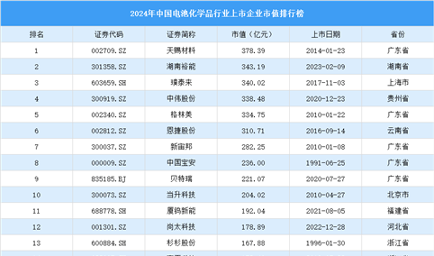 2024年中国电池化学品行业上市企业市值排行榜（附榜单）