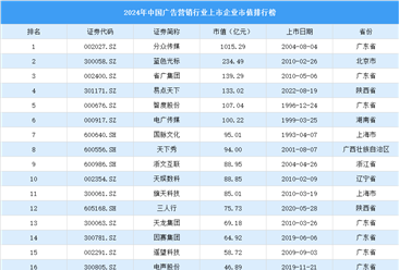 2024年中国广告营销行业上市企业市值排行榜（附榜单）