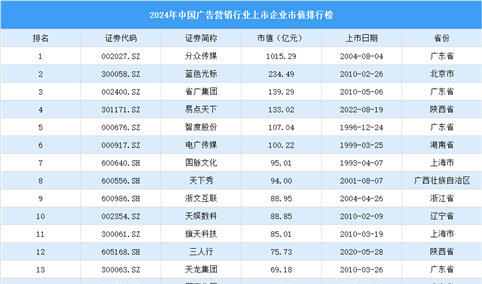 2024年中国广告营销行业上市企业市值排行榜（附榜单）