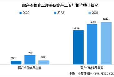 2025年中国保健食品市场规模及备案批准情况预测分析（图）