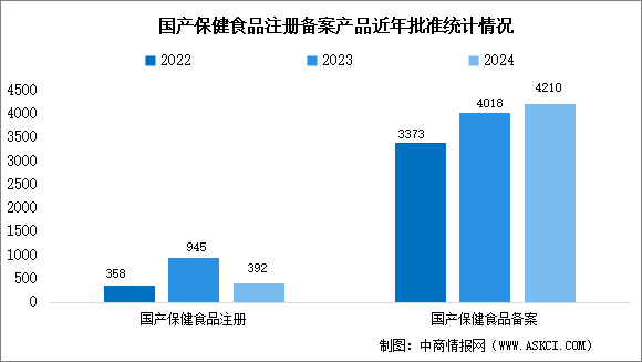 2025年中國保健食品市場規(guī)模及備案批準情況預測分析（圖）