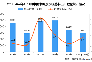 2024年1-11月中國鎢品出口數據統計分析：出口量同比下降7.8%