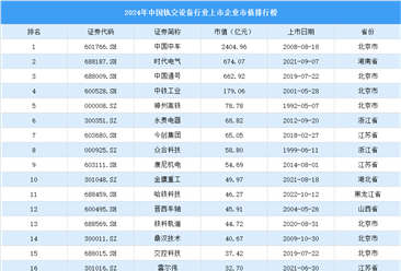 2024年中国轨交设备行业上市企业市值排行榜（附榜单）