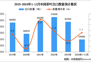 2024年1-11月中国茶叶出口数据统计分析：出口量小幅增长