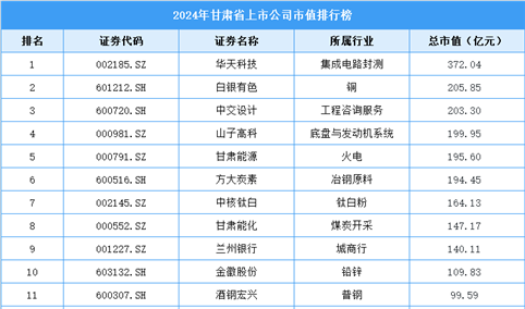 2024年甘肃省上市公司市值排行榜（附榜单）