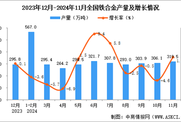 2024年11月全国铁合金产量数据统计分析