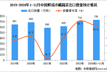 2024年1-11月中国鲜或冷藏蔬菜出口数据统计分析：出口量735万吨