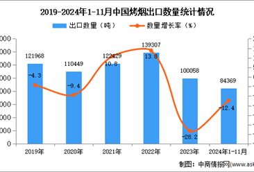 2024年1-11月中国烤烟出口数据统计分析：出口量同比下降12.4%