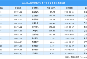 2024年中国光伏加工设备行业上市企业市值排行榜（附榜单）