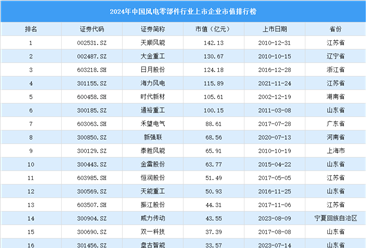 2024年中国风电零部件行业上市企业市值排行榜（附榜单）