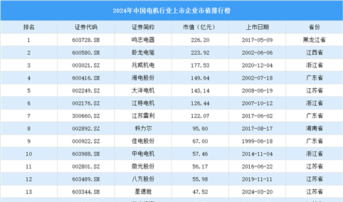 2024年中国电机行业上市企业市值排行榜（附榜单）