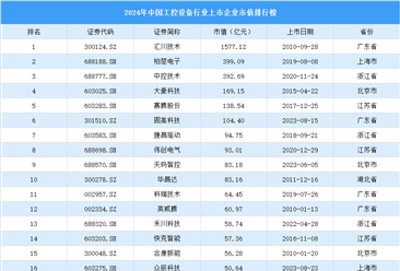 2024年中国工控设备行业上市企业市值排行榜（附榜单）