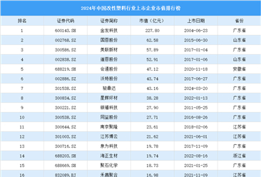 2024年中国改性塑料行业上市企业市值排行榜（附榜单）