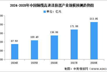 2024年中国铜缆高速连接器产业链图谱研究分析（附产业链全景图）