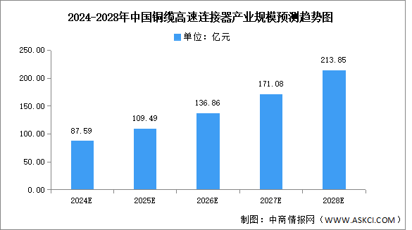 2024年中国铜缆高速连接器产业链图谱研究分析（附产业链全景图）