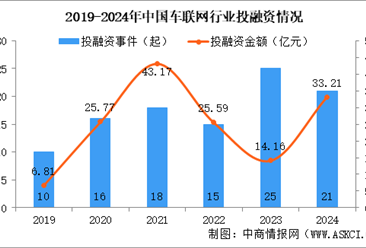 2024年1-12月中国车联网行业投融资情况分析（图）