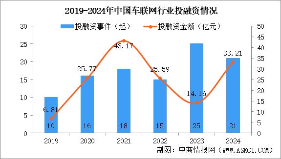 2024年1-12月中國車聯網行業(yè)投融資情況分析（圖）