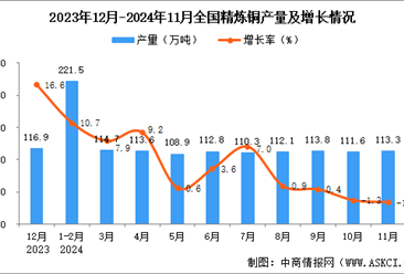 2024年11月全国精炼铜产量数据统计分析