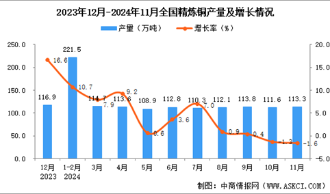 2024年11月全国精炼铜产量数据统计分析