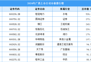 2024年廣西上市公司市值排行榜（附榜單）