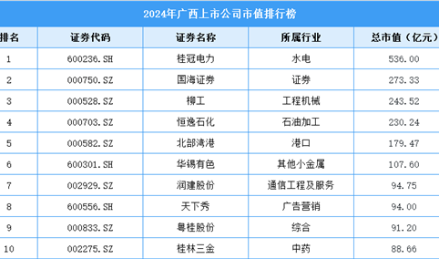 2024年广西上市公司市值排行榜（附榜单）