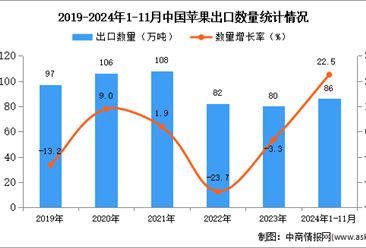 2024年1-11月中国苹果出口数据统计分析：出口量同比增长22.5%