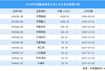 2024年中國(guó)航海裝備行業(yè)上市企業(yè)市值排行榜（附榜單）