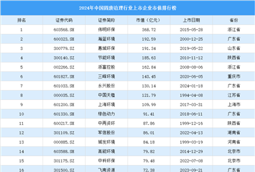 2024年中国固废治理行业上市企业市值排行榜（附榜单）