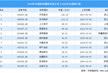 2024年中国纺织服装设备行业上市企业市值排行榜（附榜单）