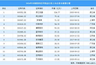 2024年中国纺织化学用品行业上市企业市值排行榜（附榜单）