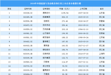 2024年中国底盘与发动机行业上市企业市值排行榜（附榜单）