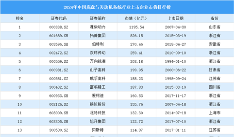 2024年中国底盘与发动机行业上市企业市值排行榜（附榜单）