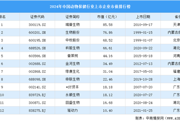 2024年中国动物保健行业上市企业市值排行榜（附榜单）