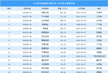 2024年中國高速公路行業(yè)上市企業(yè)市值排行榜（附榜單）