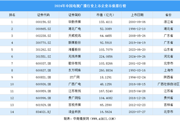 2024年中国电视广播行业上市企业市值排行榜（附榜单）