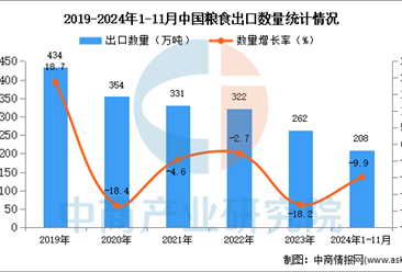 2024年1-11月中国粮食出口数据统计分析：出口量同比下降9.9%