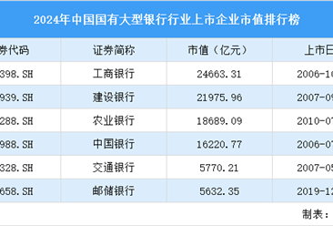 2024年中国国有大型银行行业上市企业市值排行榜（附榜单）