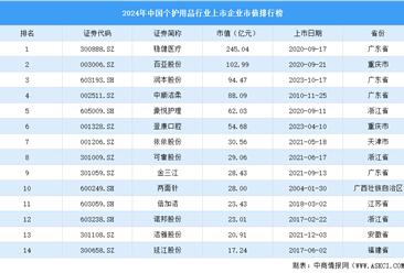 2024年中国个护用品行业上市企业市值排行榜（附榜单）