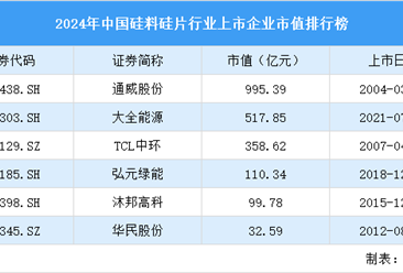 2024年中国硅料硅片行业上市企业市值排行榜（附榜单）