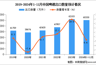 2024年1-11月中國(guó)啤酒出口數(shù)據(jù)統(tǒng)計(jì)分析：出口量同比增長(zhǎng)6.4%