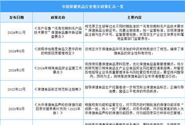 2025年中国保健食品行业最新政策汇总一览（表）