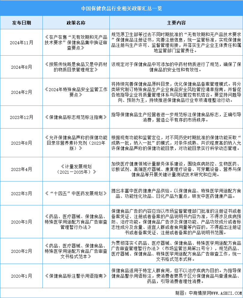 2025年中國保健食品行業(yè)最新政策匯總一覽（表）