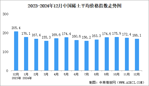 2024年12月中國稀土價格走勢分析：價格指數(shù)基本保持平穩(wěn)