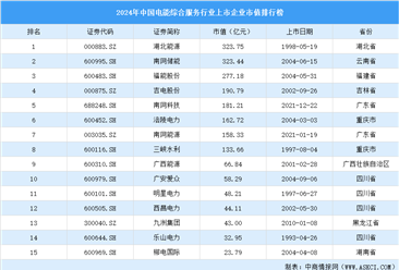 2024年中国电能综合服务行业上市企业市值排行榜（附榜单）